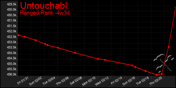 Last 31 Days Graph of Untouchabl