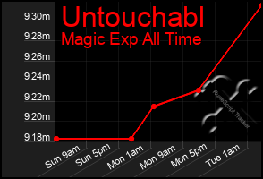 Total Graph of Untouchabl