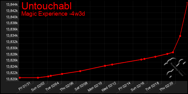 Last 31 Days Graph of Untouchabl