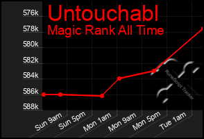 Total Graph of Untouchabl