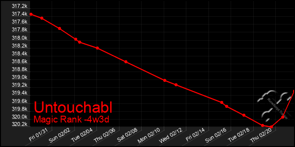 Last 31 Days Graph of Untouchabl