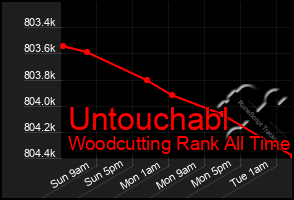 Total Graph of Untouchabl