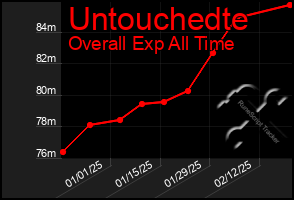 Total Graph of Untouchedte