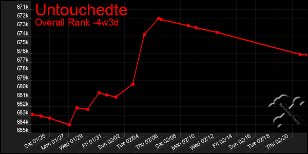 Last 31 Days Graph of Untouchedte