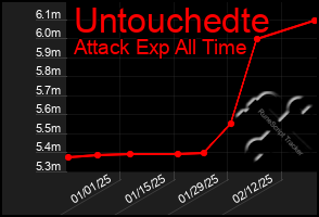 Total Graph of Untouchedte