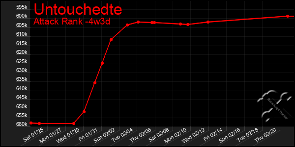 Last 31 Days Graph of Untouchedte