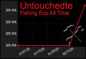 Total Graph of Untouchedte