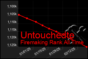 Total Graph of Untouchedte