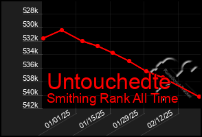 Total Graph of Untouchedte