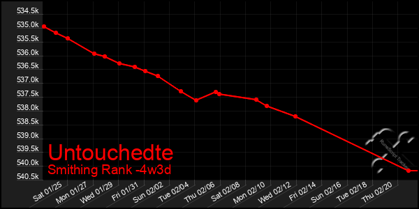 Last 31 Days Graph of Untouchedte