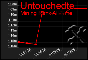 Total Graph of Untouchedte