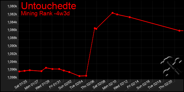 Last 31 Days Graph of Untouchedte