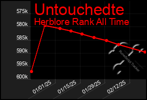 Total Graph of Untouchedte