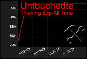 Total Graph of Untouchedte