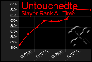 Total Graph of Untouchedte