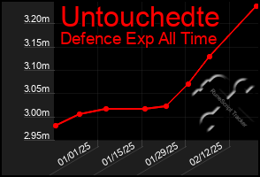 Total Graph of Untouchedte