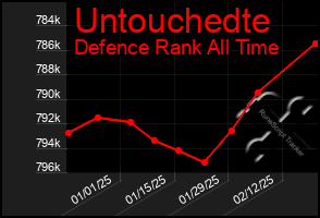 Total Graph of Untouchedte