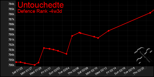 Last 31 Days Graph of Untouchedte