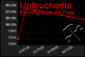 Total Graph of Untouchedte