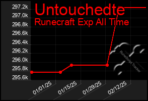 Total Graph of Untouchedte