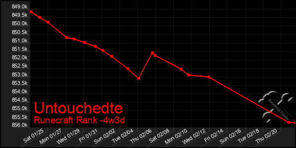 Last 31 Days Graph of Untouchedte