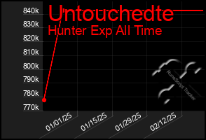 Total Graph of Untouchedte