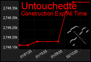 Total Graph of Untouchedte