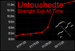 Total Graph of Untouchedte