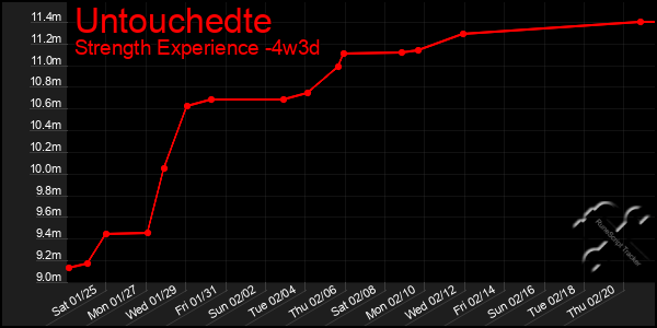 Last 31 Days Graph of Untouchedte