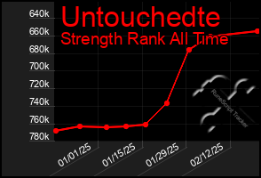 Total Graph of Untouchedte