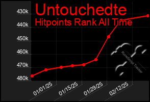 Total Graph of Untouchedte