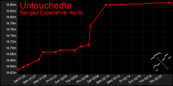 Last 31 Days Graph of Untouchedte