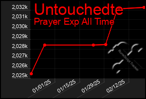 Total Graph of Untouchedte