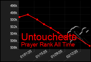 Total Graph of Untouchedte