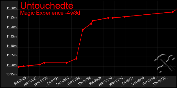 Last 31 Days Graph of Untouchedte