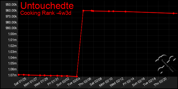 Last 31 Days Graph of Untouchedte