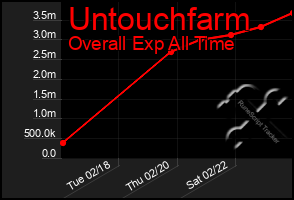 Total Graph of Untouchfarm