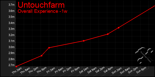 1 Week Graph of Untouchfarm