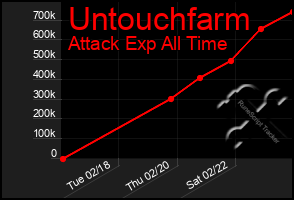 Total Graph of Untouchfarm