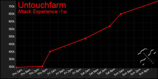 Last 7 Days Graph of Untouchfarm