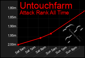 Total Graph of Untouchfarm