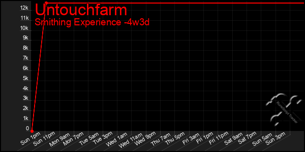 Last 31 Days Graph of Untouchfarm