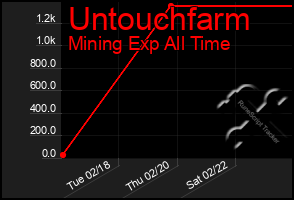 Total Graph of Untouchfarm