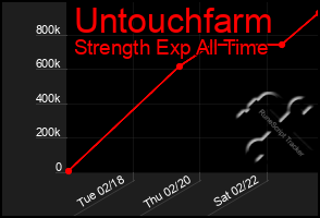 Total Graph of Untouchfarm