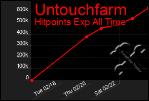 Total Graph of Untouchfarm