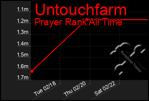 Total Graph of Untouchfarm