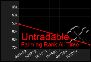 Total Graph of Untradable