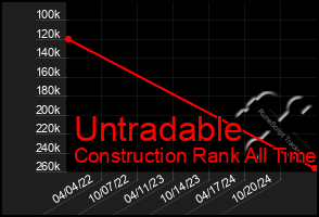 Total Graph of Untradable