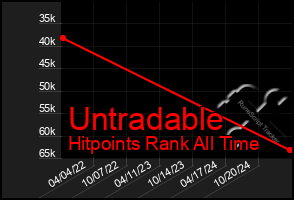 Total Graph of Untradable