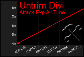 Total Graph of Untrim Divi